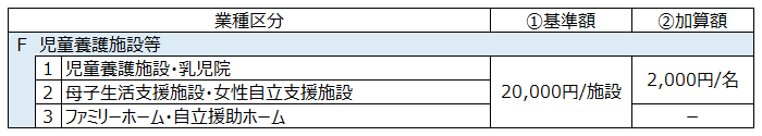 支給額表(児童養護施設等)