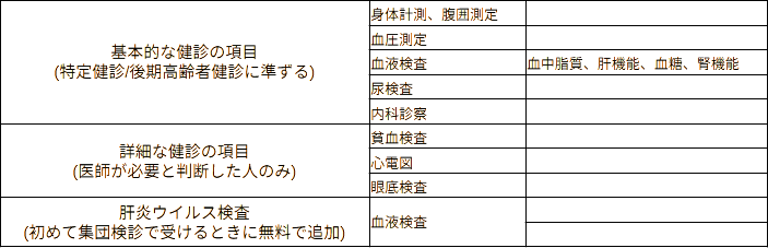 健康診査の検査項目