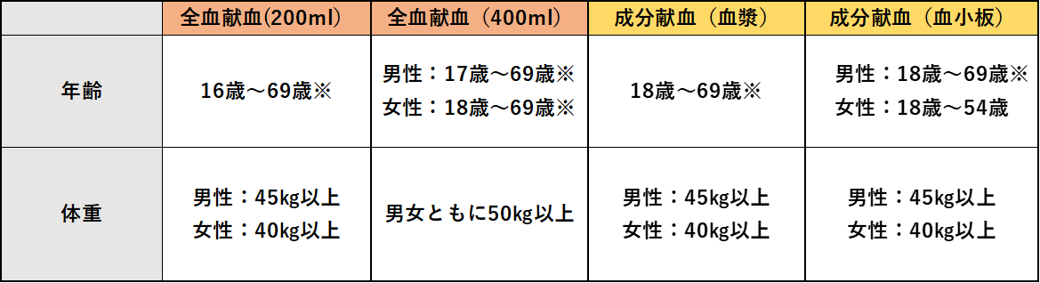 採血基準を示した一覧表