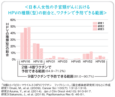 HPVワクチンの効果を示した棒グラフ