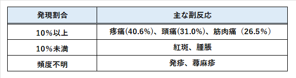 HP用 RSワクチンの副反応