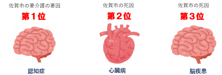 佐賀市の要介護の要因第一位は認知症、佐賀市の死因第2位は心臓病、佐賀市の死因第3位は脳疾患を表すイラスト
