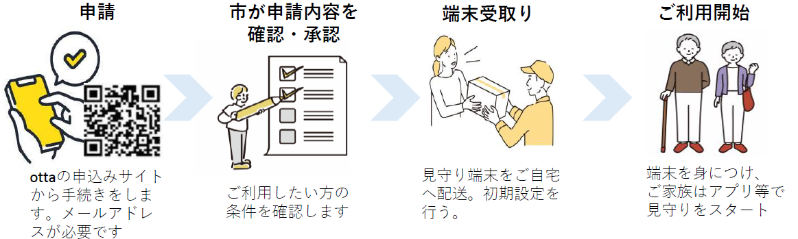 申込の手順