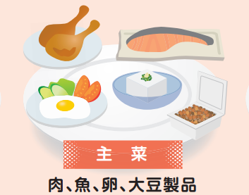 大きな白い皿の上に、ローストチキン、焼き鮭、目玉焼きと添え物、冷奴、納豆といった「肉、魚、卵、大豆製品」の具体的な料理が並び、それらが「主菜」であることを分かりやすく伝えているイラスト