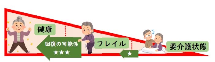 左から「健康」「フレイル」「要介護状態」へと変化する高齢者の様子をイラストで示し、フレイルの段階からでも健康な状態へ「回復の可能性」があることを、左向きの矢印と星の数で視覚的に強調して解説したイラスト