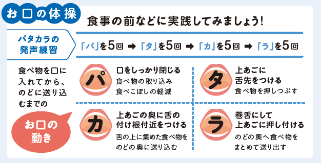 「お口の体操」として、「パ・タ・カ・ラ」の各音を5回ずつ発声する練習方法を、口の形と舌の動きの解説付きで紹介し、食べ物の取り込みや飲み込みをスムーズにする効果を分かりやすく説明したイラスト