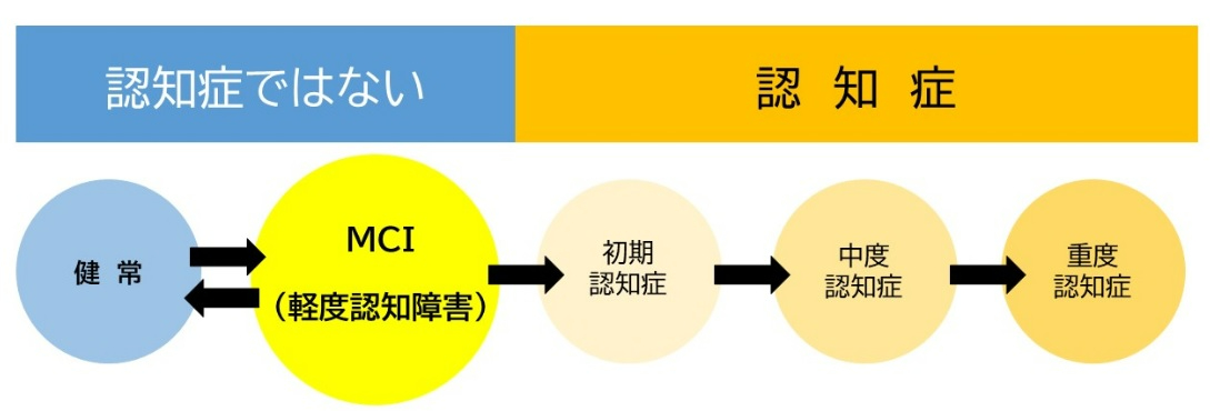 左側に青背景で「認知症ではない」、右側に黄色背景で「認知症」と分類し、健常からMCI(軽度認知障害)、そして初期・中度・重度の認知症へと進行する過程を、5つの円と右向きの矢印で段階的に示したMCIイメージ図