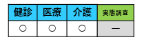 「健診」「医療」「介護」の3項目には白い丸印が、「実態調査」の項目には横線が引かれ、特定のデータ項目の有無や実施状況を青と緑の色分けで簡潔に対比させた表