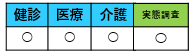 「健診」「医療」「介護」「実態調査」の全4項目に対して、すべての欄に白い丸印が記載されており、すべてのデータ項目が揃っている状態を青と緑の色分けで示した表