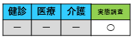 「健診」「医療」「介護」の項目には横線が引かれ、一番右側の「実態調査」の項目にのみ白い丸印が記載されており、特定の1データのみが保持されている状態を青と緑の色分けで示した表