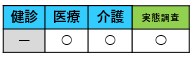 「健診」の項目には横線が引かれ、「医療」「介護」「実態調査」の3項目に白い丸印が記載されており、一部のデータが欠けている状況を青と緑の色分けで分かりやすく示した表