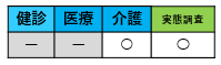 「健診」と「医療」の項目には横線が引かれ、「介護」と「実態調査」の項目にのみ白い丸印が記載されており、特定のデータが不足している状態を青と緑の色分けで対比させた表