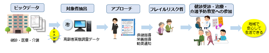 健診・医療・介護のビッグデータをクロス分析して対象者を抽出し、保健指導や栄養指導などのアプローチを通じてフレイルリスク者を早期に発見し、適切な治療や介護予防教室への参加に繋げることで地域での安心な生活を実現する流れを示したイラスト