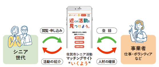 「佐賀市シニア活動マッチングサイト いくよう」を介して、シニア世代が地域の活動を閲覧・申し込みし、事業者が仕事やボランティアを登録することで、人材確保と活動紹介が円滑に行われる仕組みを示したイラスト