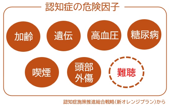 認知症の危険因子図
