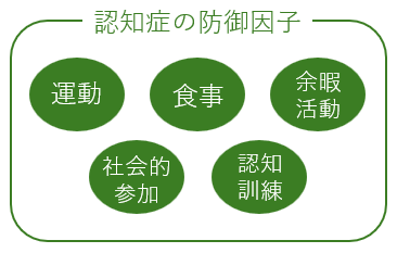 認知症の予防因子図
