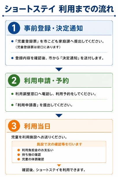 ショートステイ利用までの流れ