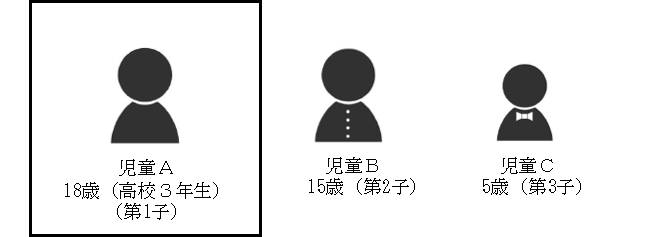 左から「児童A 18歳(高校3年生)(第1子)」、「児童B 15歳(第2子)」、「児童C 5歳(第3子)」という3人の人物アイコンが並び、それぞれの年齢や学年、出生順位などの情報をテキストで示した、児童手当大学生年代手続き(例1)のイラスト