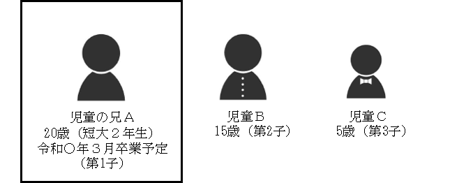 左から20歳短大2年生で第1子の「児童の兄A」、15歳第2子の「児童B」、5歳第3子の「児童C」という3人の人物アイコンが並び、それぞれの年齢や学年、出生順位などの情報をテキストで示した、児童手当大学生年代手続き(例2)のイラスト