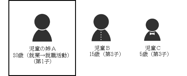 左から「児童の姉A 20歳(就業→就職活動)(第1子)」、続けて「児童B 15歳(第2子)」、そして「児童C 5歳(第3子)」という3人の人物アイコンが並び、それぞれの年齢や学年、出生順位などの情報をテキストで示した、児童手当大学生年代手続き(例3)のイラスト
