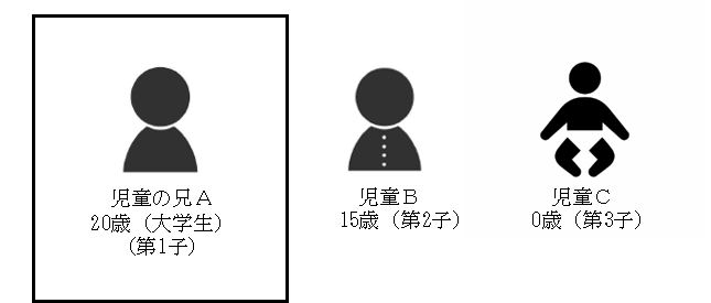 左から第1子で20歳の大学生である「児童の兄A」、第2子で15歳の「児童B」、そして第3子で0歳の赤ちゃんアイコンの「児童C」という3人の人物アイコンが並び、それぞれの年齢や学年、出生順位などの情報をテキストで示した、児童手当大学生年代手続き(例4)のイラスト