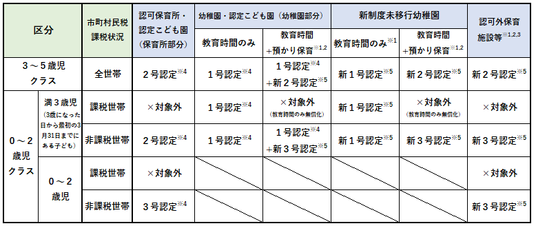 区分別の幼児教育・保育の無償化の対象と必要な認定一覧表