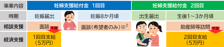 妊婦のための支援給付金のイメージ図