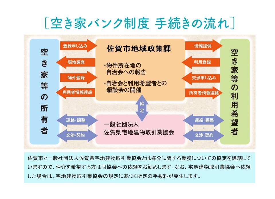 空き家バンク制度 手続きの流れ