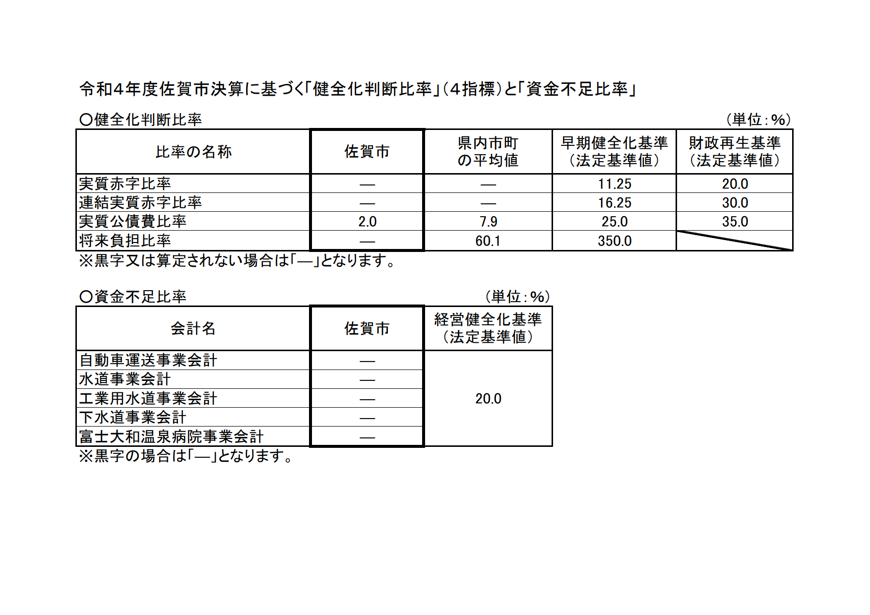 令和4年度決算に基づく「健全化判断比率」(4指標)と「資金不足比率」