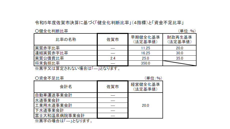 令和5年度決算に基づく「健全化判断比率」(4指標)と「資金不足比率」