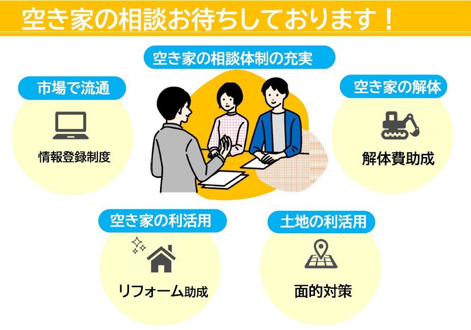 「空き家の相談お待ちしております!」という見出しのもと、中央の相談風景を囲むように「市場で流通(情報登録制度)」「空き家の解体(解体費助成)」「空き家の利活用(リフォーム助成)」「土地の利活用(面的対策)」、そして上部に「空き家の相談体制の充実」の5つの支援メニューが示された空き家対策の案内図