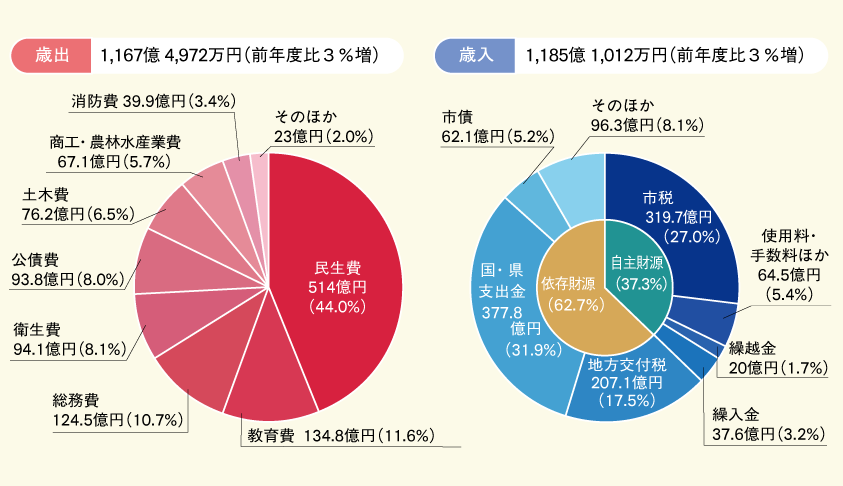 歳出と歳入の円グラフ