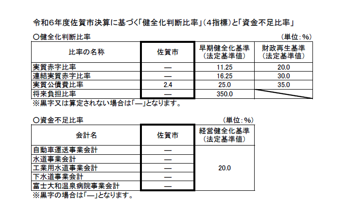 令和6年度決算に基づく「健全化判断比率」(4指標)と「資金不足比率」の表