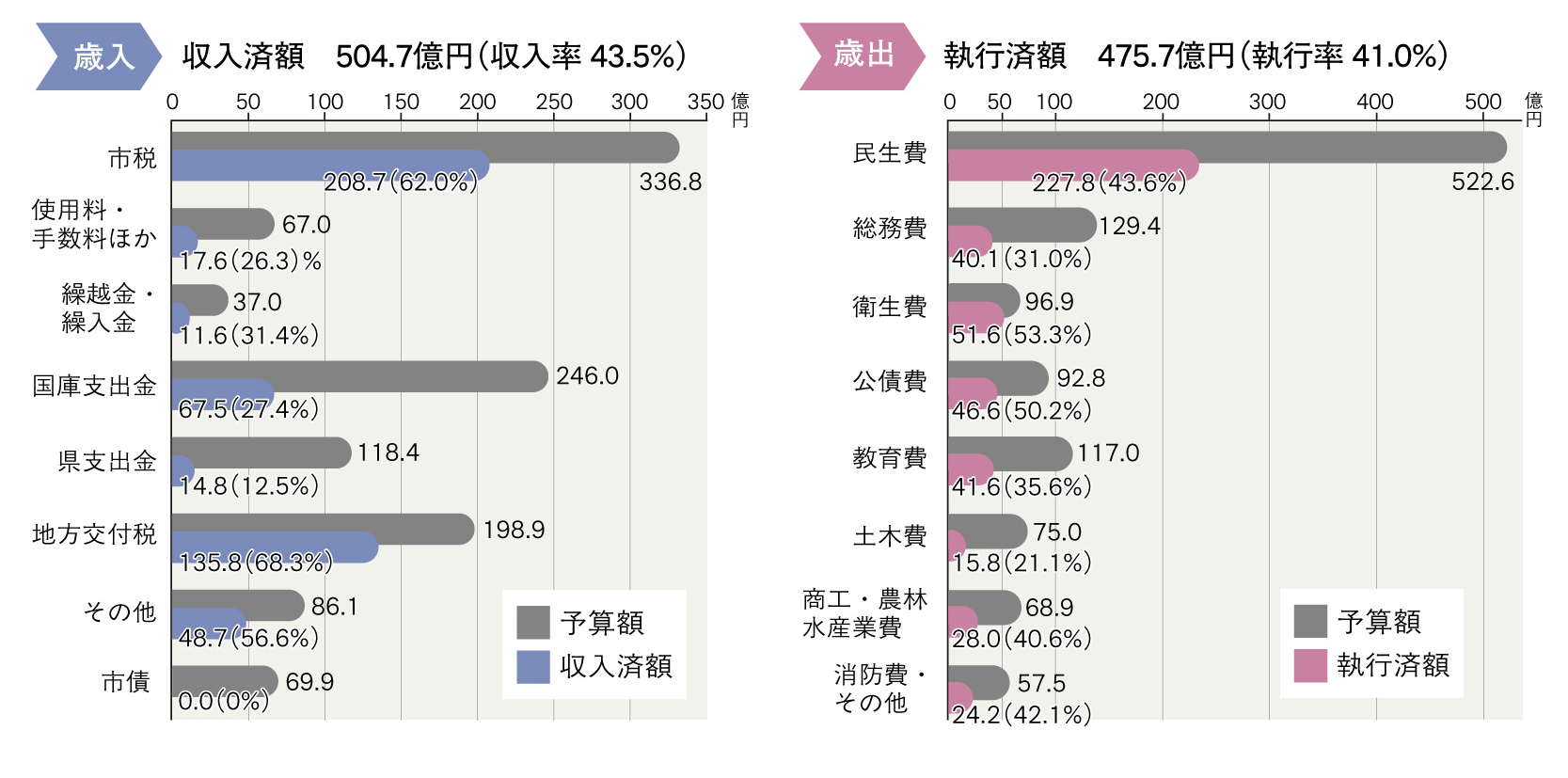 令和7年度歳入と歳出の予算額と実績値を比較した2つの上半期予算執行状況グラフ