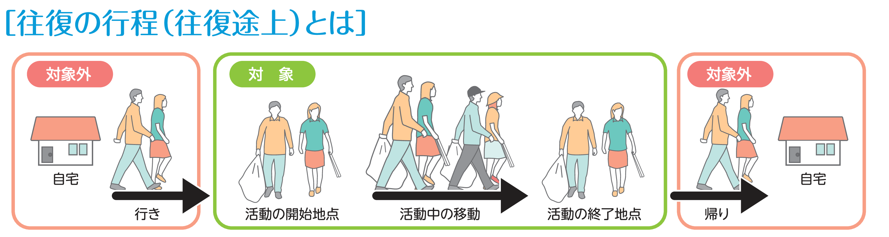 往復の行程を自宅から活動開始地点、活動中の移動、終了地点までの流れと対象外区分を分かりやすく示すイラスト