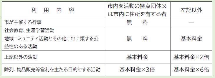 料金区分別の施設使用料一覧