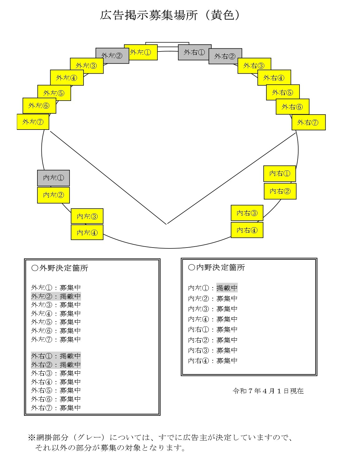 野球場のグラウンドを模した扇形の図に広告掲示募集場所が示されており、外野と内野の各区画が黄色とグレーの枠で分類され、下部のリストで外野と内野の各地点における募集状況の詳細がテキストで記載されている、空き区画の画像