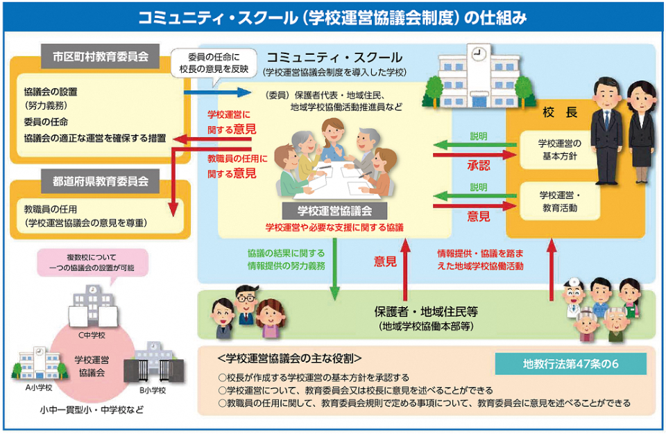 学校運営協議会しくみの図