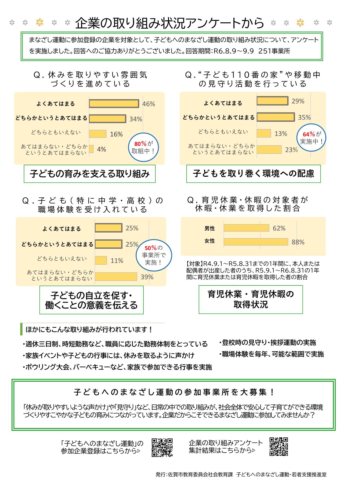 「企業の取り組み状況アンケートから」と題し、休みを取りやすい雰囲気づくりや職場体験の受け入れ状況など、4つの項目に関する調査結果が棒グラフでまとめられたリーフレット