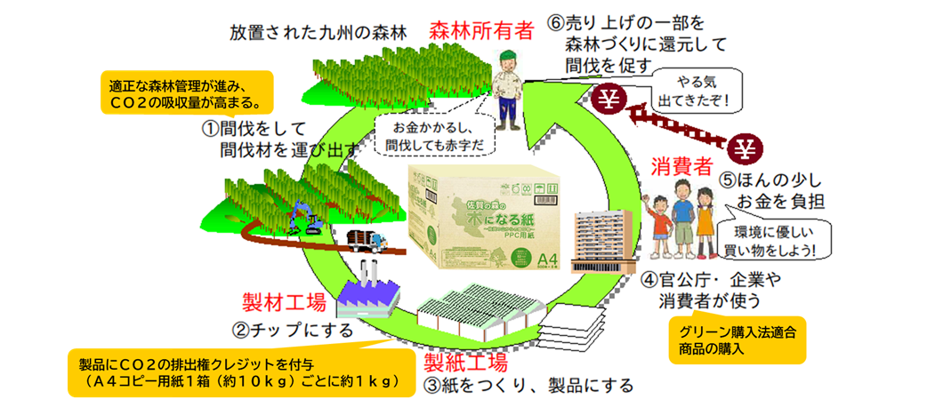 カーボン・オフセットに使用できるCO2クレジットフロー図