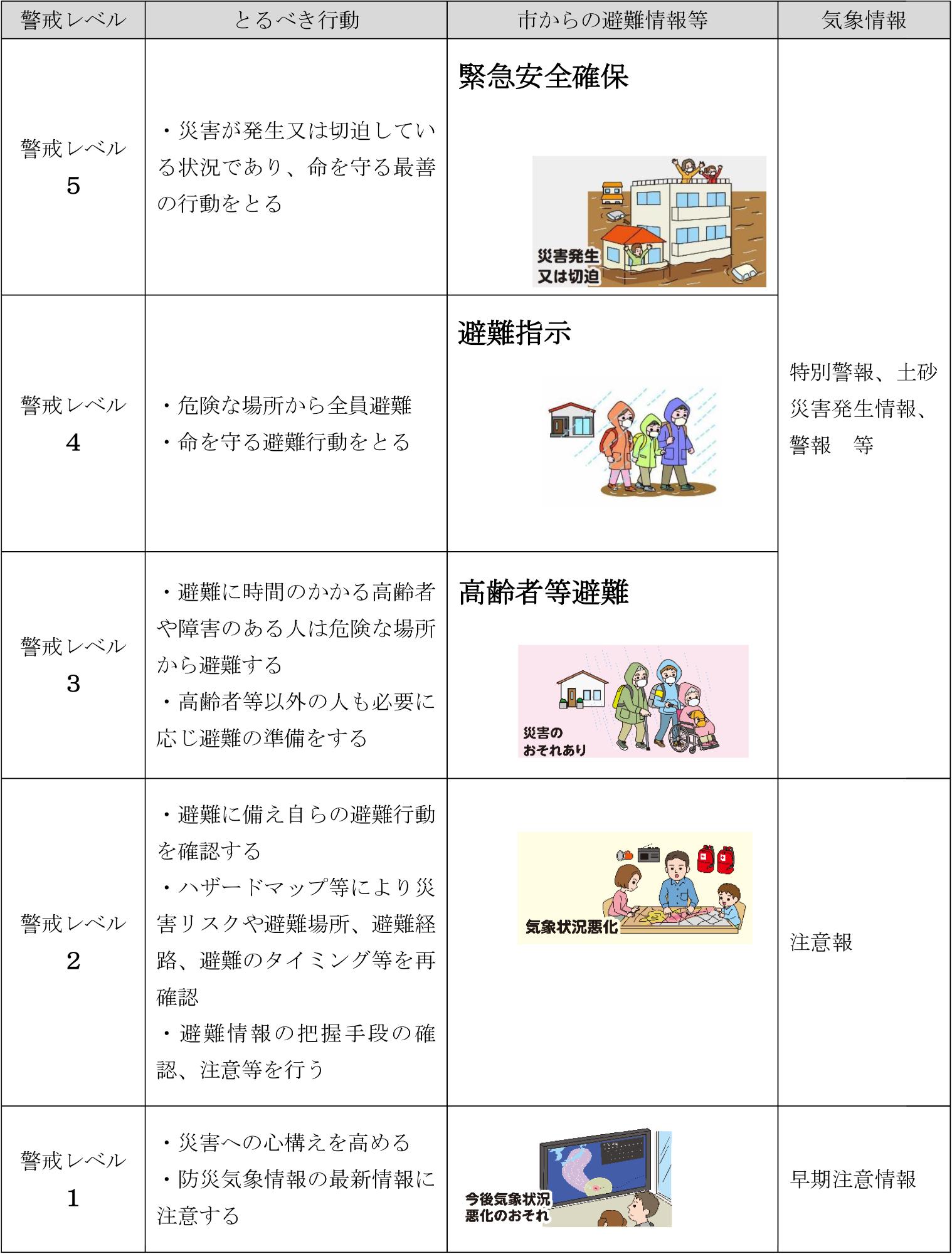 取るべき避難行動を警戒レベル別に表示されている表
