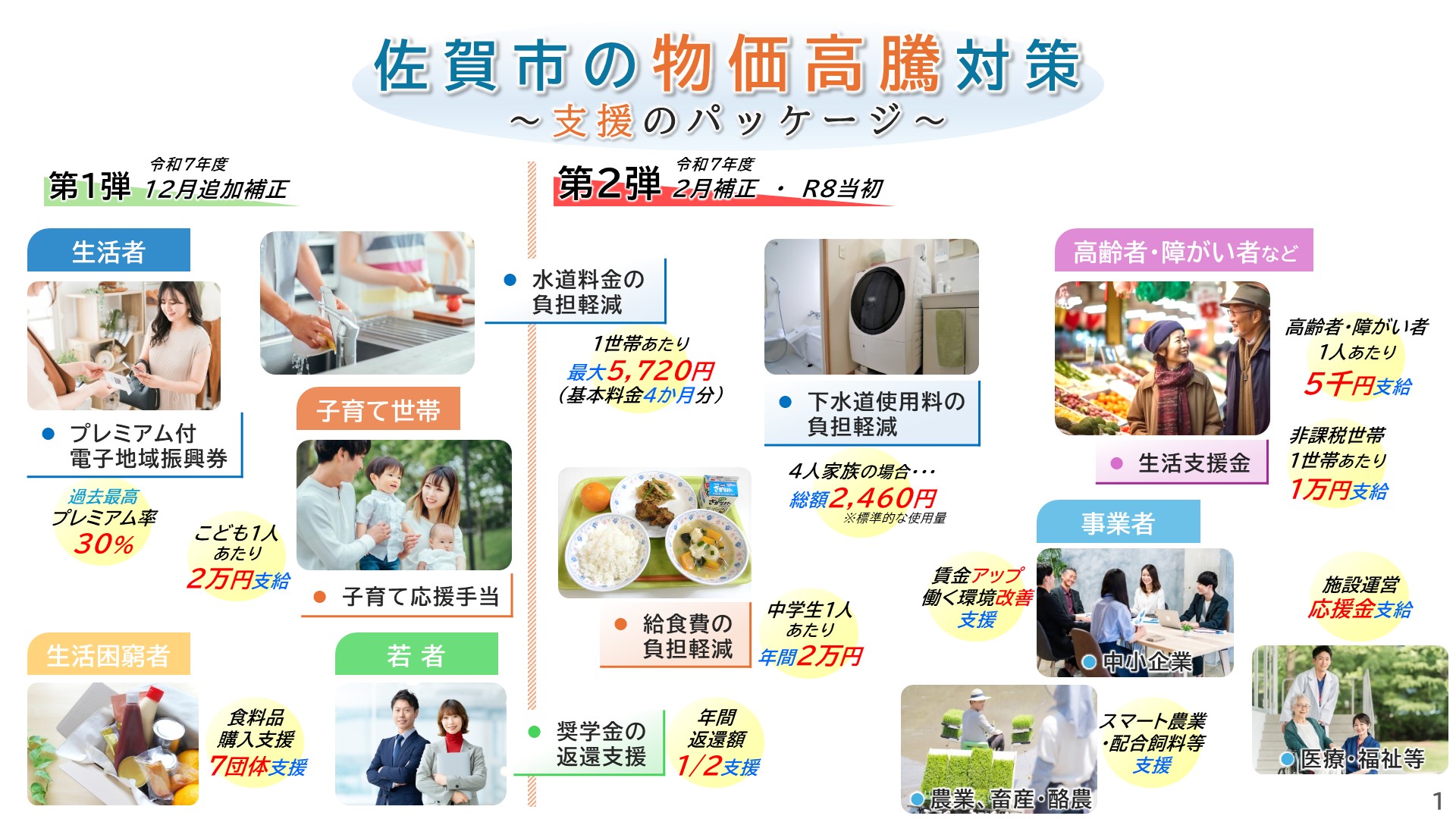 佐賀市の物価高騰対策概要説明画像