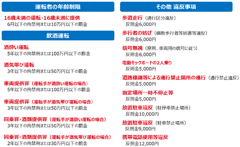 電動キックボード利用に関連する罰則