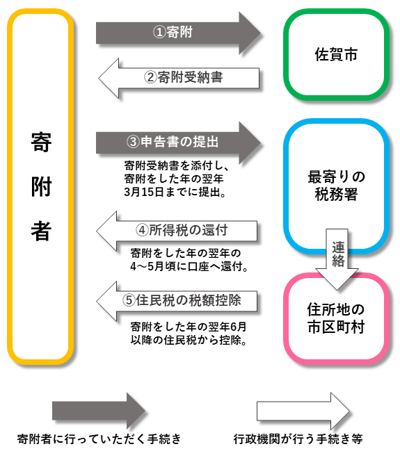 確定申告を利用してふるさと納税の税額控除を受ける際の手続きの流れ