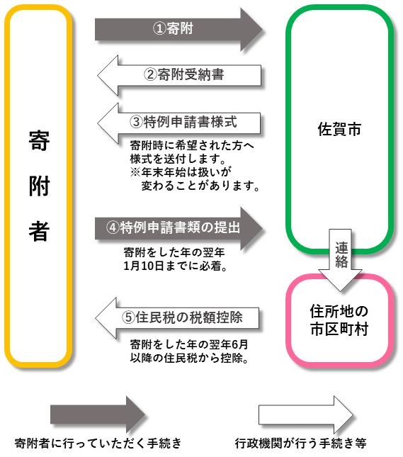 ふるさと納税ワンストップ特例制度の手続きの流れ