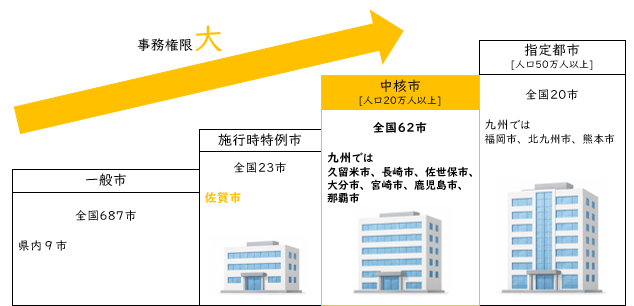 指定都市、中核市、一般市の違いを示した図