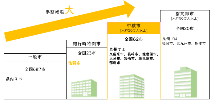 一般市、施行時特例市、中核市、指定都市の順に、「事務権限」の拡大を右肩上がりの矢印で示した図