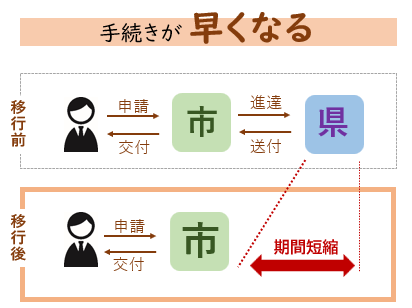 「手続きが早くなる」移行前と移行後の図