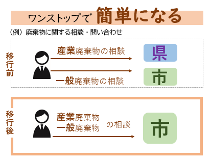 「ワンストップで簡単になる」移行前と移行後の図