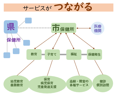 「サービスがつながる」具体的支援へ展開する仕組みを示した相関図
